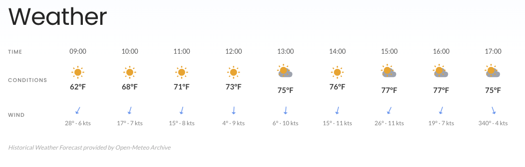 Weather overview with wind, temperature, and conditions